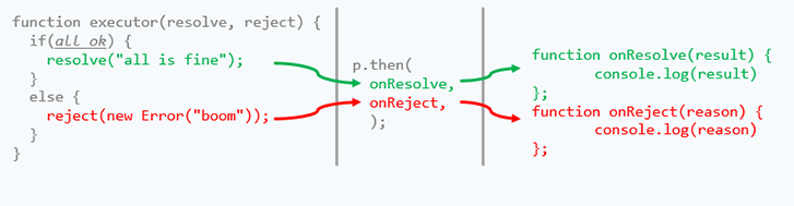 Promises diagram