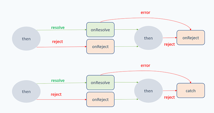 Error on resolve function